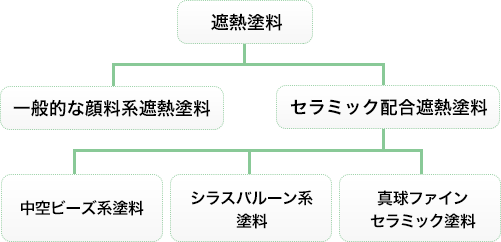 遮熱塗料の種類